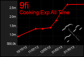 Total Graph of 9fi
