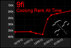 Total Graph of 9fi