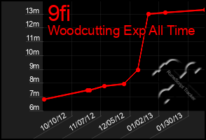 Total Graph of 9fi