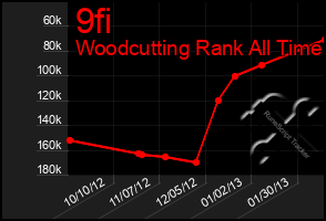 Total Graph of 9fi