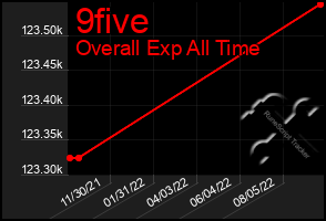 Total Graph of 9five