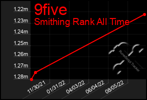 Total Graph of 9five