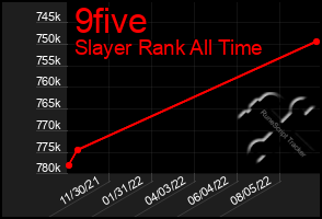 Total Graph of 9five