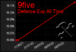 Total Graph of 9five