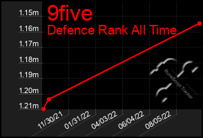 Total Graph of 9five