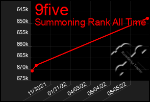 Total Graph of 9five