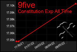 Total Graph of 9five