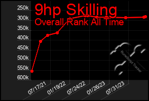 Total Graph of 9hp Skilling