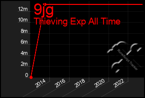 Total Graph of 9jg
