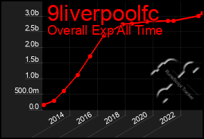 Total Graph of 9liverpoolfc