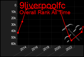 Total Graph of 9liverpoolfc