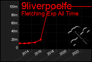Total Graph of 9liverpoolfc