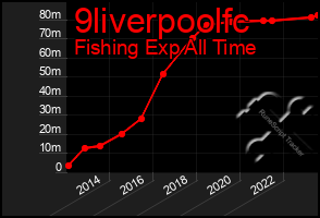 Total Graph of 9liverpoolfc