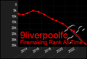 Total Graph of 9liverpoolfc