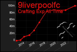 Total Graph of 9liverpoolfc