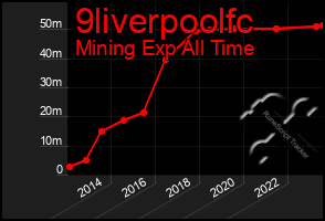 Total Graph of 9liverpoolfc