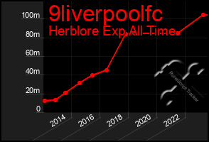Total Graph of 9liverpoolfc