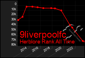 Total Graph of 9liverpoolfc