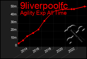 Total Graph of 9liverpoolfc