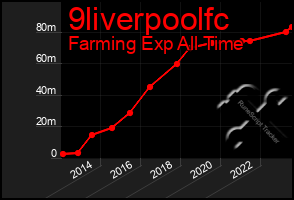 Total Graph of 9liverpoolfc