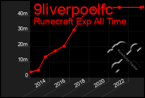 Total Graph of 9liverpoolfc