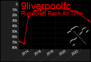 Total Graph of 9liverpoolfc