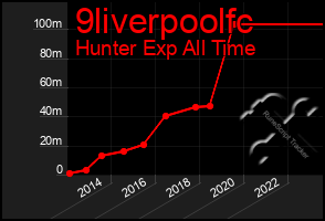Total Graph of 9liverpoolfc