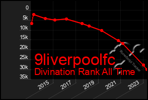 Total Graph of 9liverpoolfc