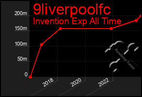 Total Graph of 9liverpoolfc
