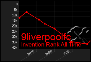 Total Graph of 9liverpoolfc