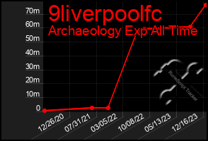 Total Graph of 9liverpoolfc