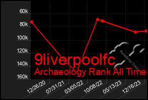 Total Graph of 9liverpoolfc