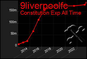 Total Graph of 9liverpoolfc