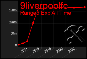 Total Graph of 9liverpoolfc