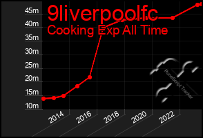 Total Graph of 9liverpoolfc