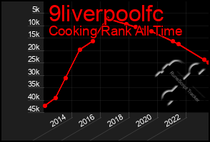 Total Graph of 9liverpoolfc