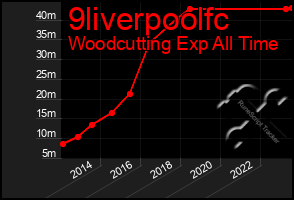 Total Graph of 9liverpoolfc