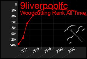 Total Graph of 9liverpoolfc