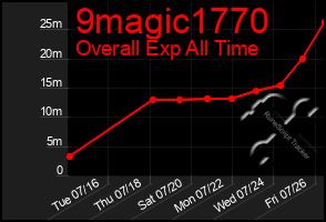 Total Graph of 9magic1770