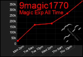Total Graph of 9magic1770