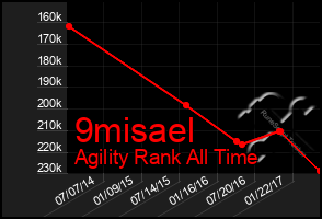Total Graph of 9misael