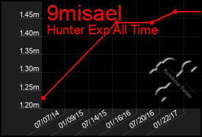 Total Graph of 9misael