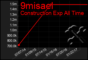 Total Graph of 9misael