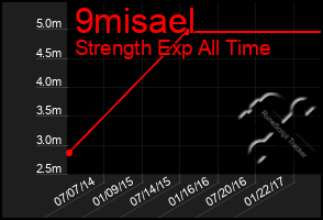 Total Graph of 9misael