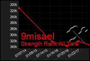 Total Graph of 9misael