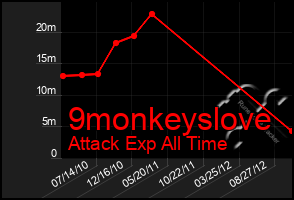 Total Graph of 9monkeyslove