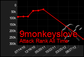 Total Graph of 9monkeyslove