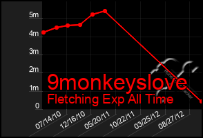 Total Graph of 9monkeyslove