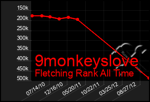 Total Graph of 9monkeyslove