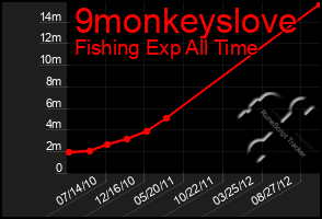 Total Graph of 9monkeyslove